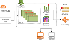 aws cloudwatch