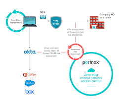 austinbased portnox network access elsewhere