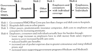 What Is Cost Shifting In Health Care