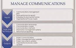 which communications management practice includes specifying