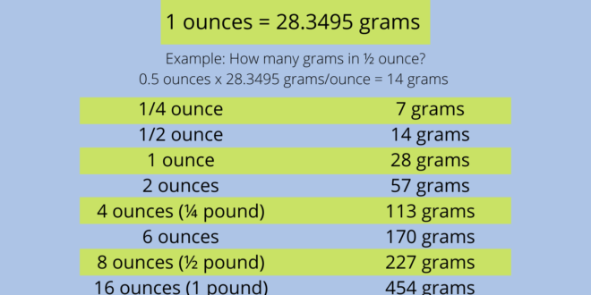 113 grams to oz