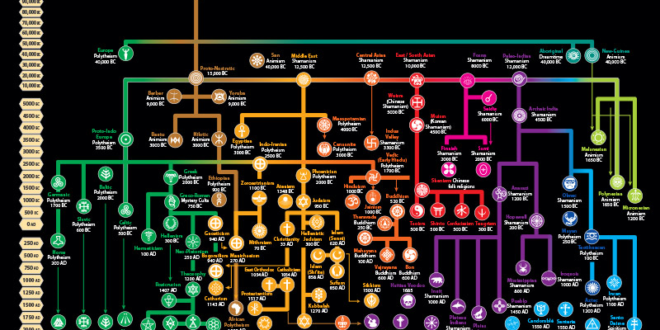 timeline of human mythology and religion